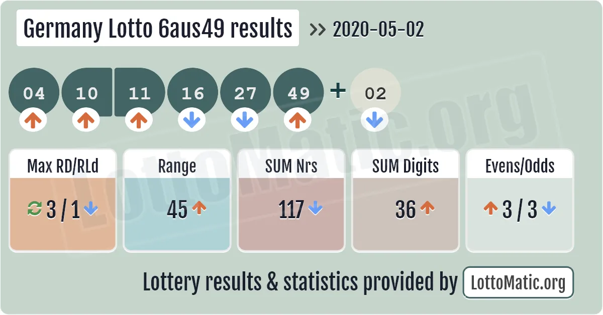 Germany Lotto 6aus49 results drawn on 2020-05-02