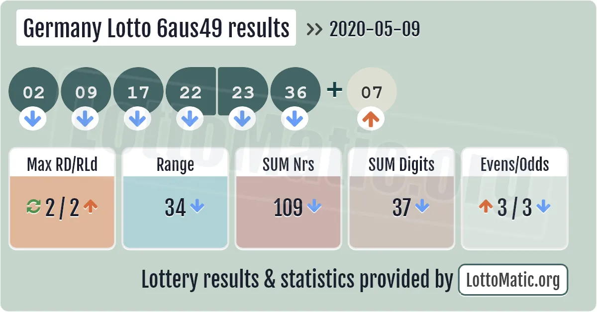 Germany Lotto 6aus49 results drawn on 2020-05-09