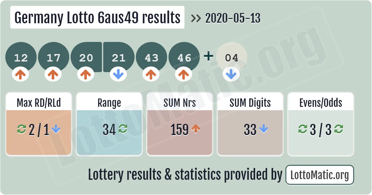 Germany Lotto 6aus49 results drawn on 2020-05-13
