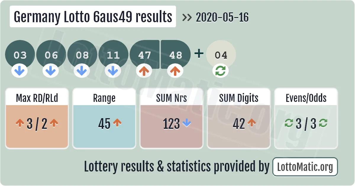Germany Lotto 6aus49 results drawn on 2020-05-16