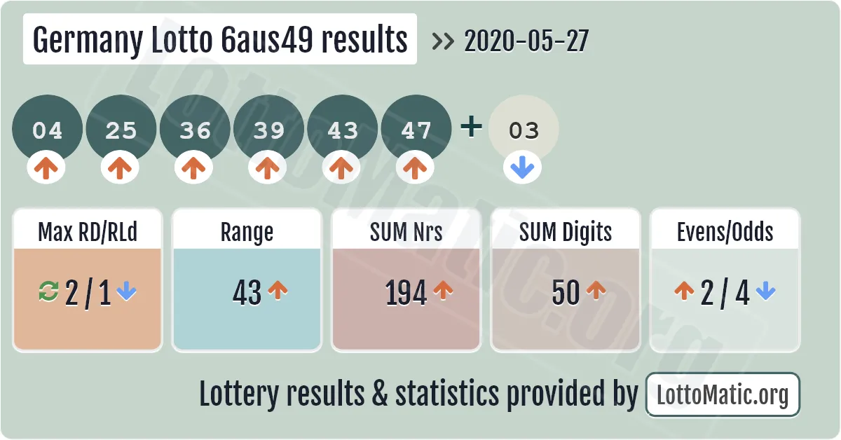 Germany Lotto 6aus49 results drawn on 2020-05-27
