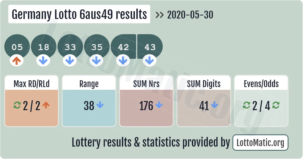 Germany Lotto 6aus49 results drawn on 2020-05-30