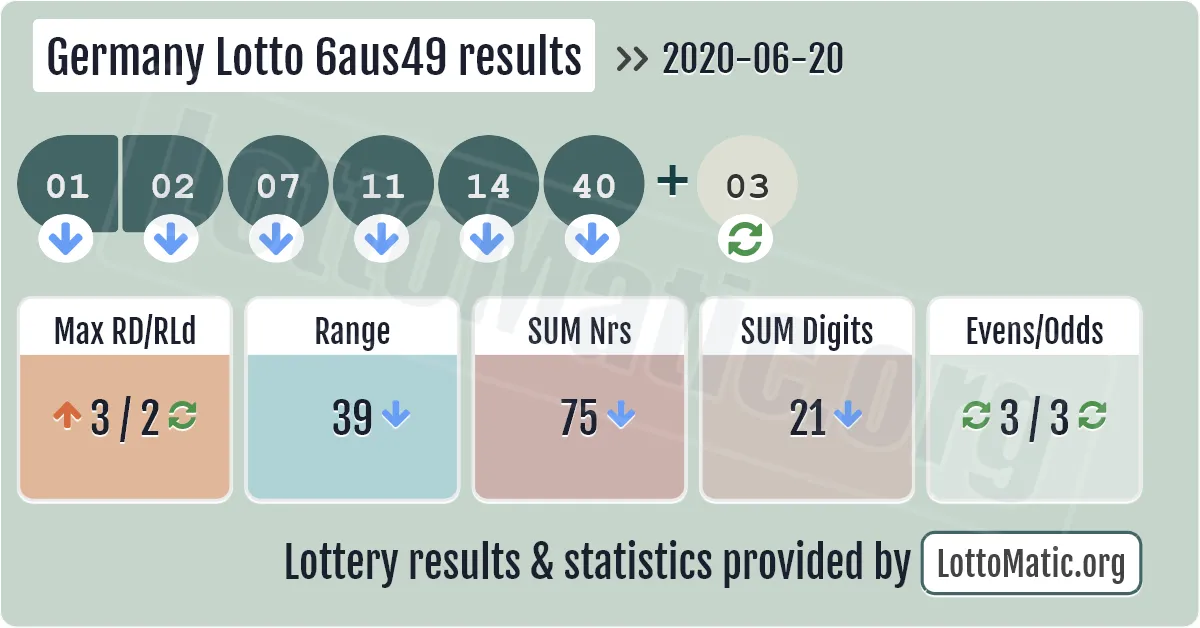 Germany Lotto 6aus49 results drawn on 2020-06-20