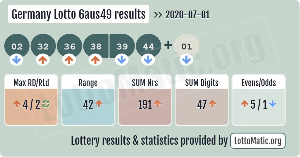 Germany Lotto 6aus49 results drawn on 2020-07-01