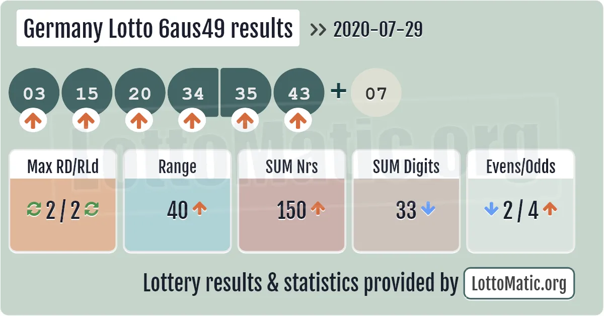 Germany Lotto 6aus49 results drawn on 2020-07-29