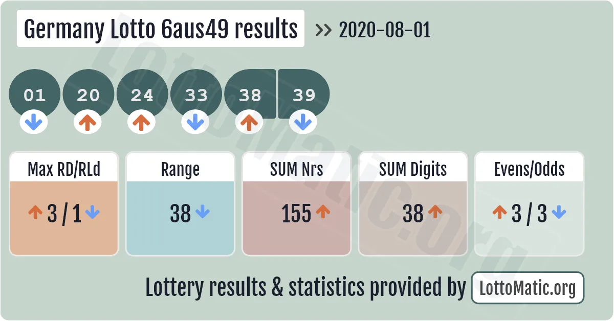 Germany Lotto 6aus49 results drawn on 2020-08-01