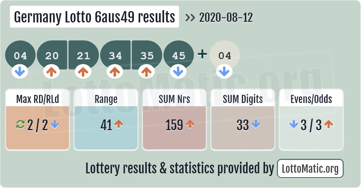 Germany Lotto 6aus49 results drawn on 2020-08-12