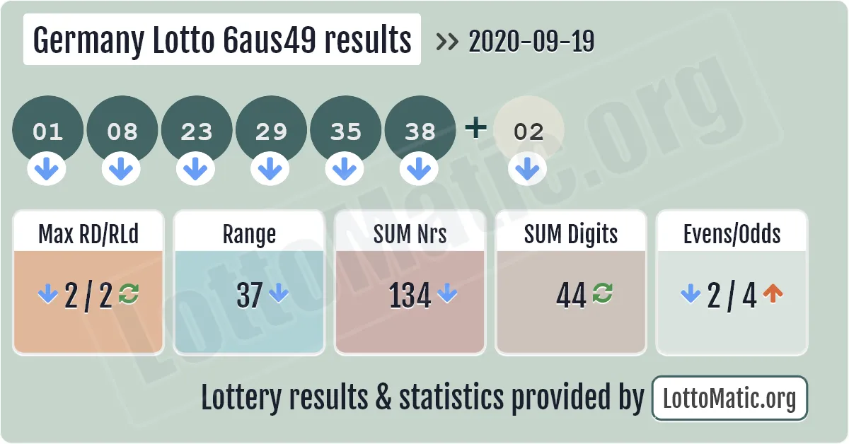 Germany Lotto 6aus49 results drawn on 2020-09-19