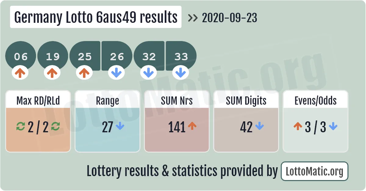 Germany Lotto 6aus49 results drawn on 2020-09-23