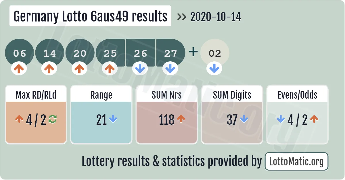 Germany Lotto 6aus49 results drawn on 2020-10-14