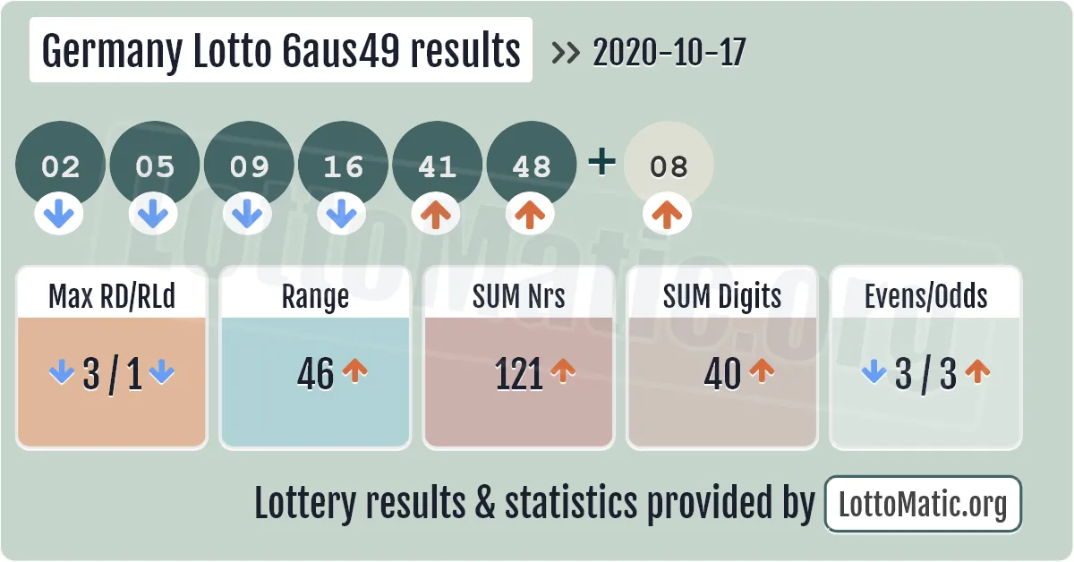 Germany Lotto 6aus49 results drawn on 2020-10-17
