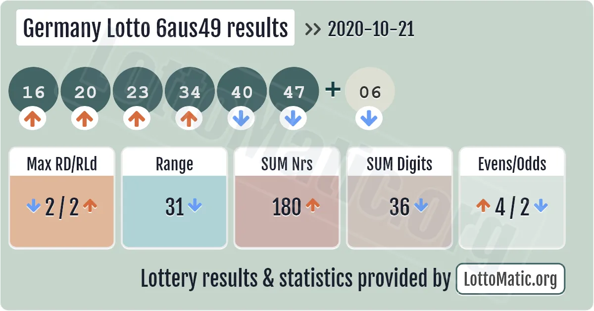 Germany Lotto 6aus49 results drawn on 2020-10-21