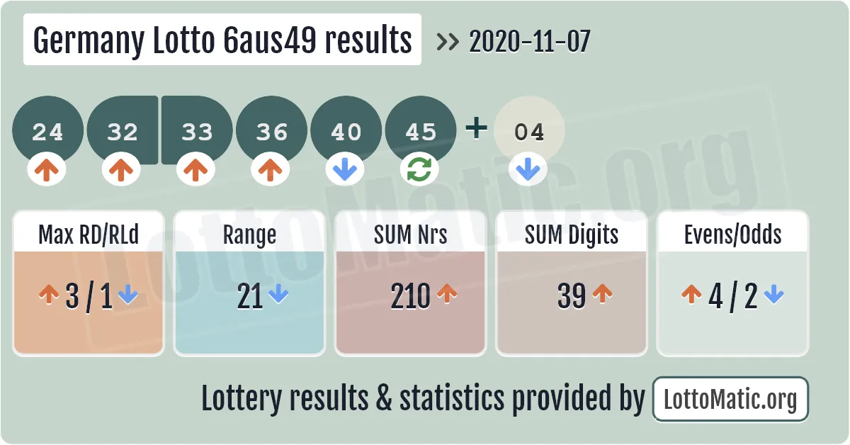 Germany Lotto 6aus49 results drawn on 2020-11-07
