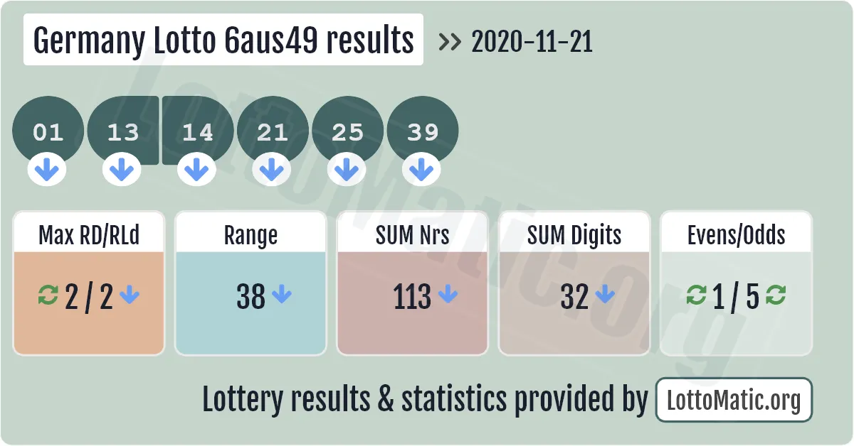 Germany Lotto 6aus49 results drawn on 2020-11-21