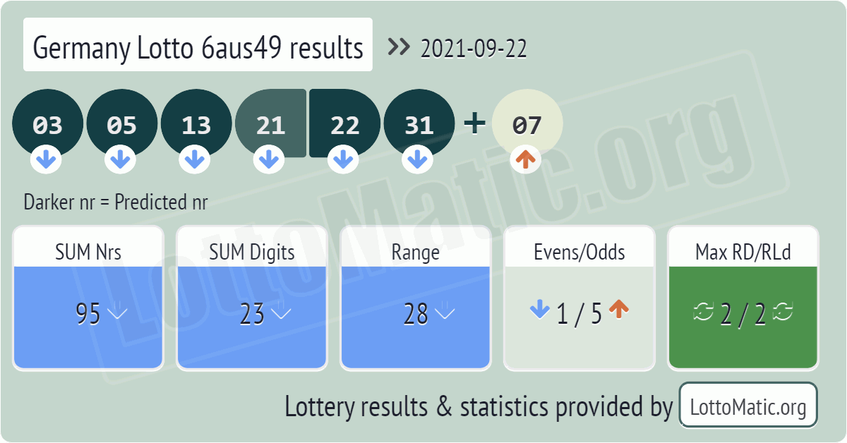 Germany Lotto 6aus49 results drawn on 2021-09-22