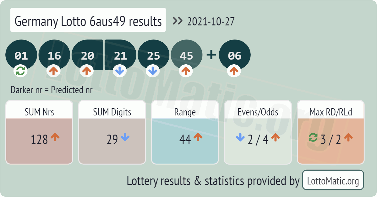Germany Lotto 6aus49 results drawn on 2021-10-27