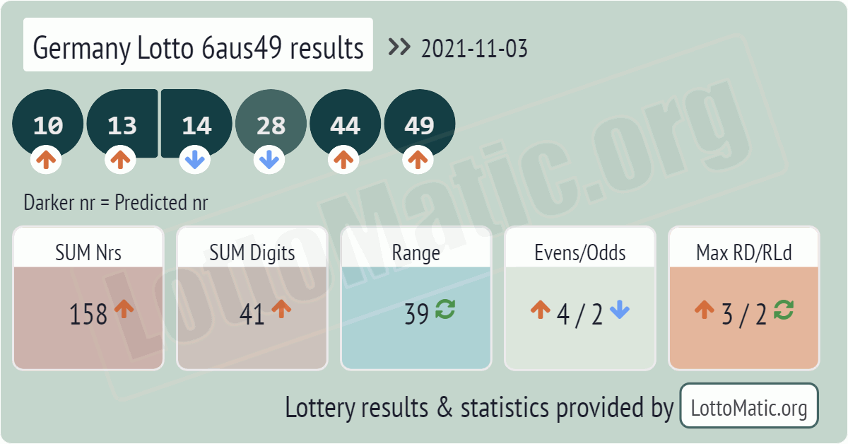 Germany Lotto 6aus49 results drawn on 2021-11-03