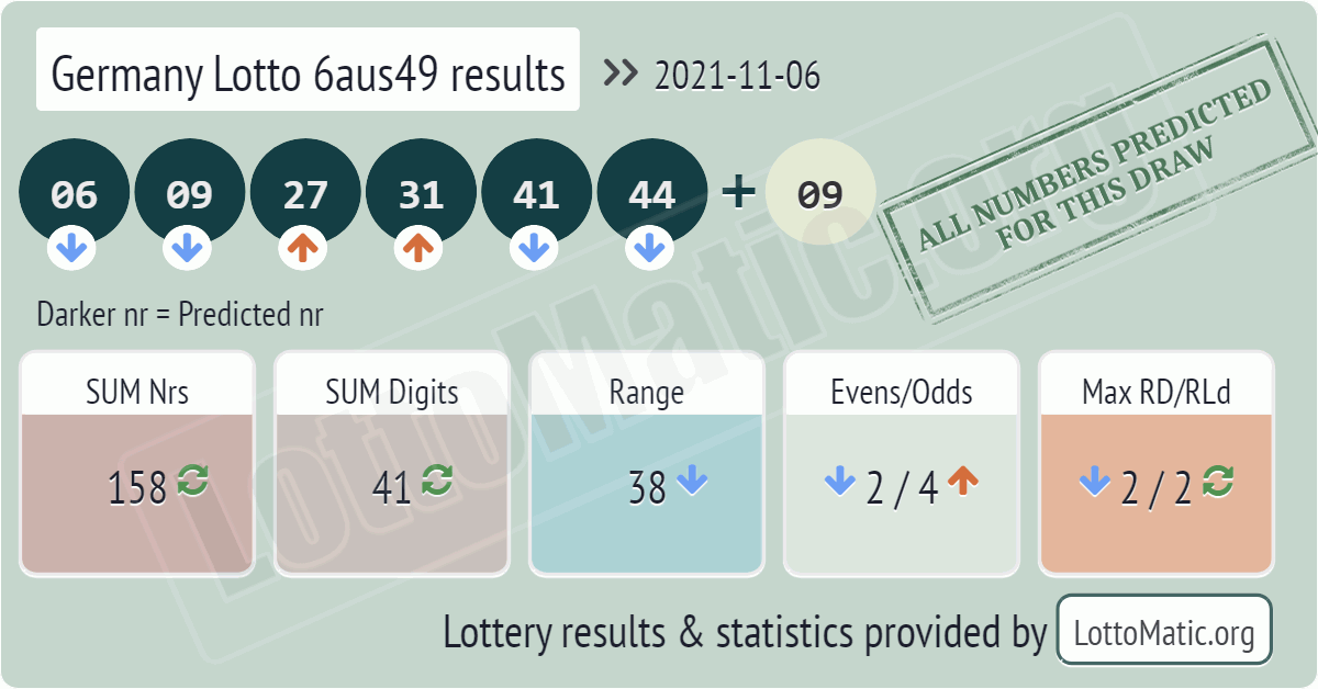 Germany Lotto 6aus49 results drawn on 2021-11-06