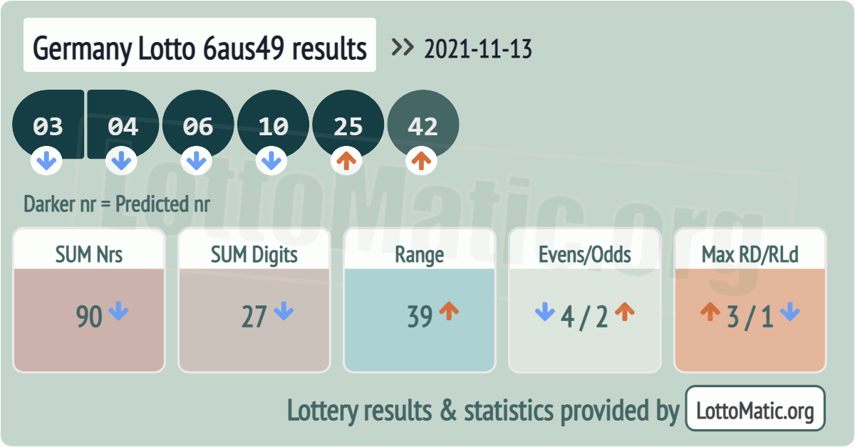 Germany Lotto 6aus49 results drawn on 2021-11-13