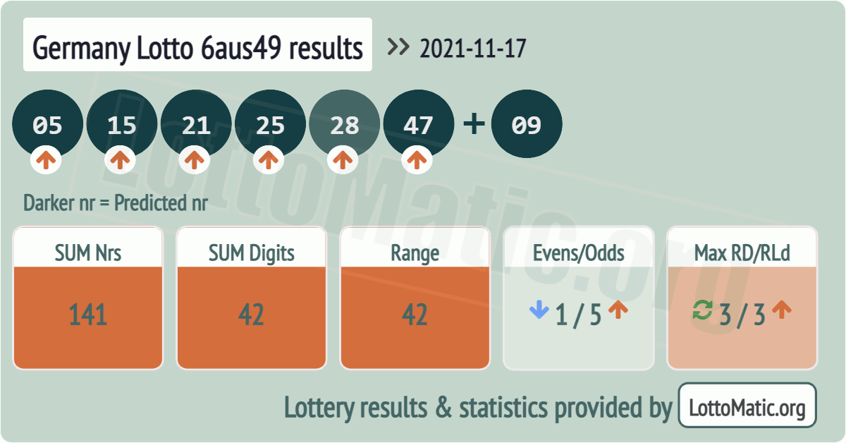 Germany Lotto 6aus49 results drawn on 2021-11-17