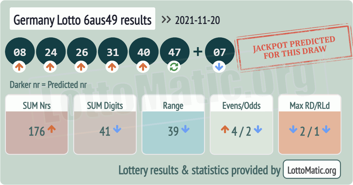 Germany Lotto 6aus49 results drawn on 2021-11-20