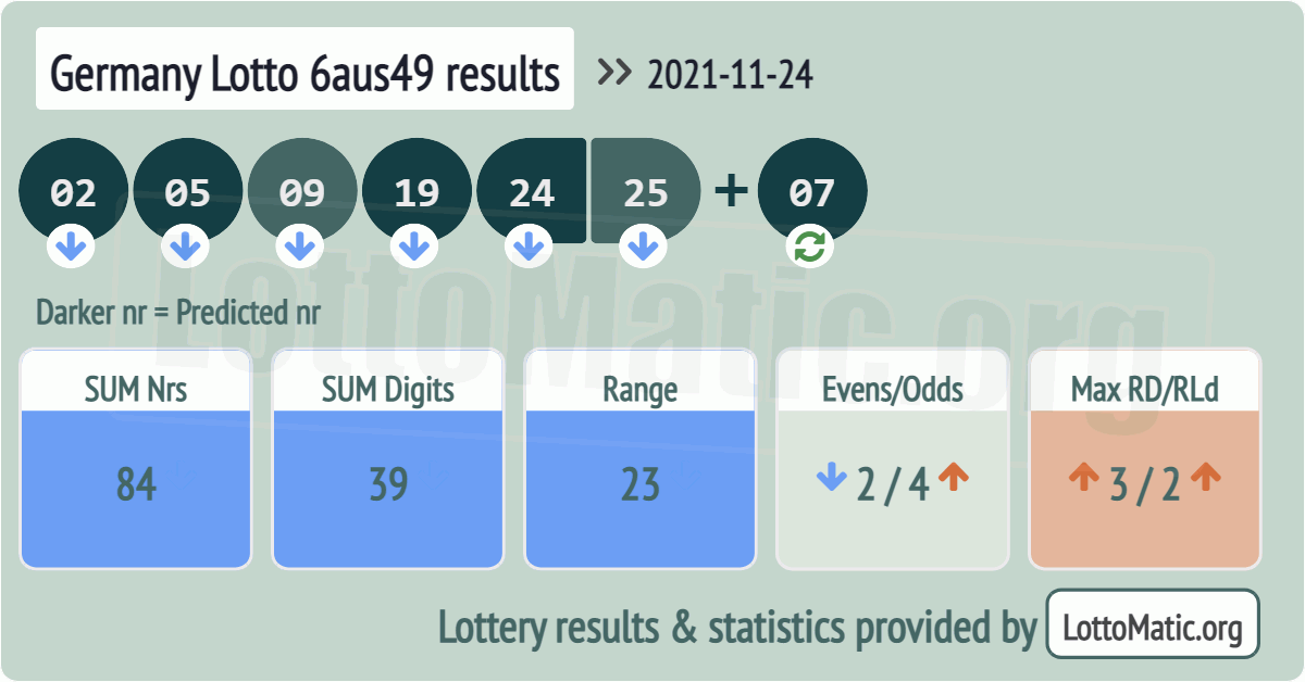 Germany Lotto 6aus49 results drawn on 2021-11-24