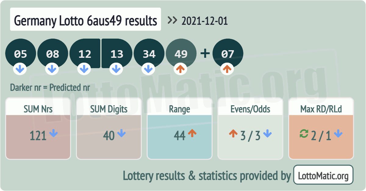 Germany Lotto 6aus49 results drawn on 2021-12-01