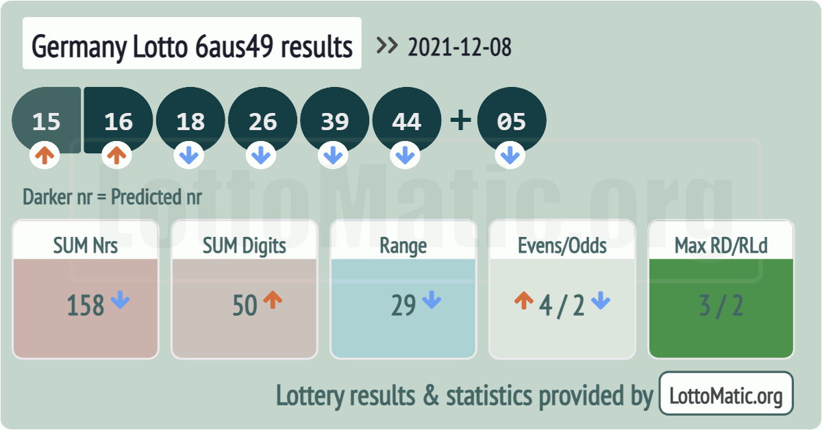 Germany Lotto 6aus49 results drawn on 2021-12-08