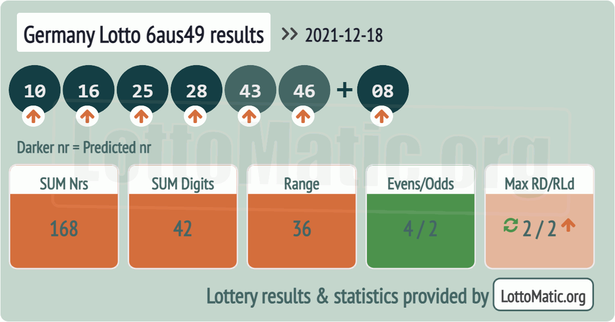 Germany Lotto 6aus49 results drawn on 2021-12-18
