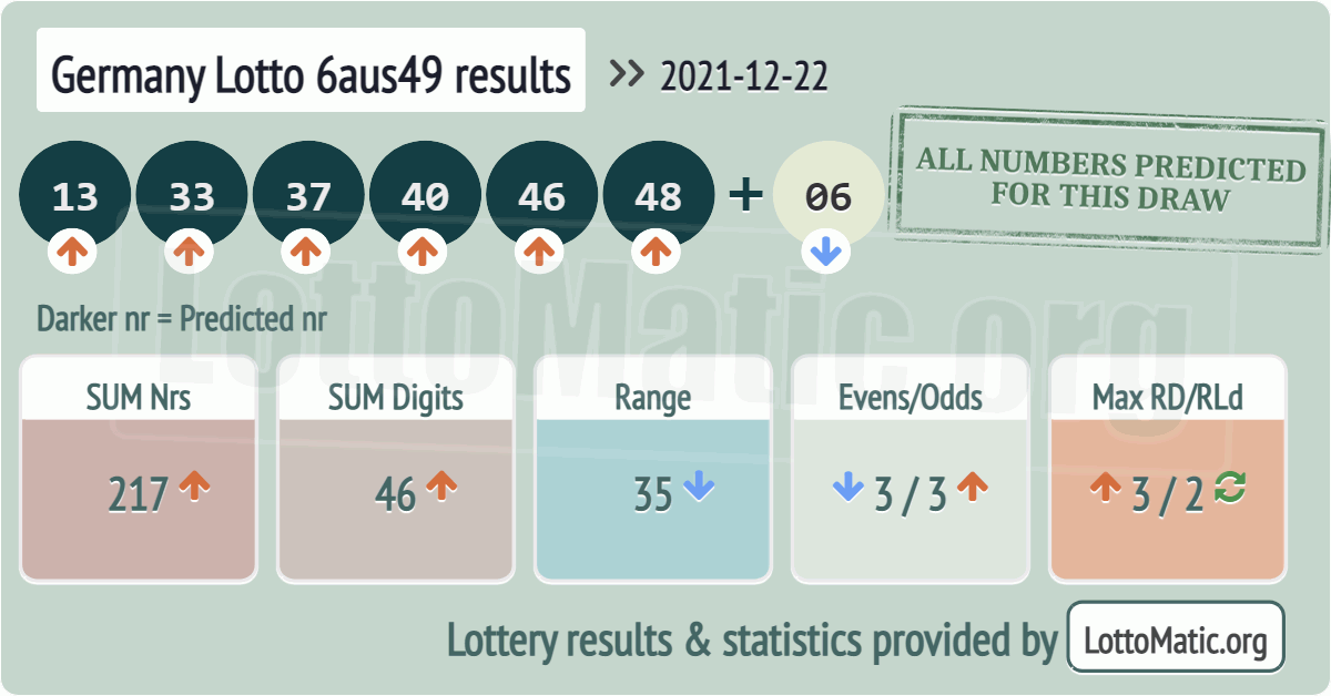 Germany Lotto 6aus49 results drawn on 2021-12-22