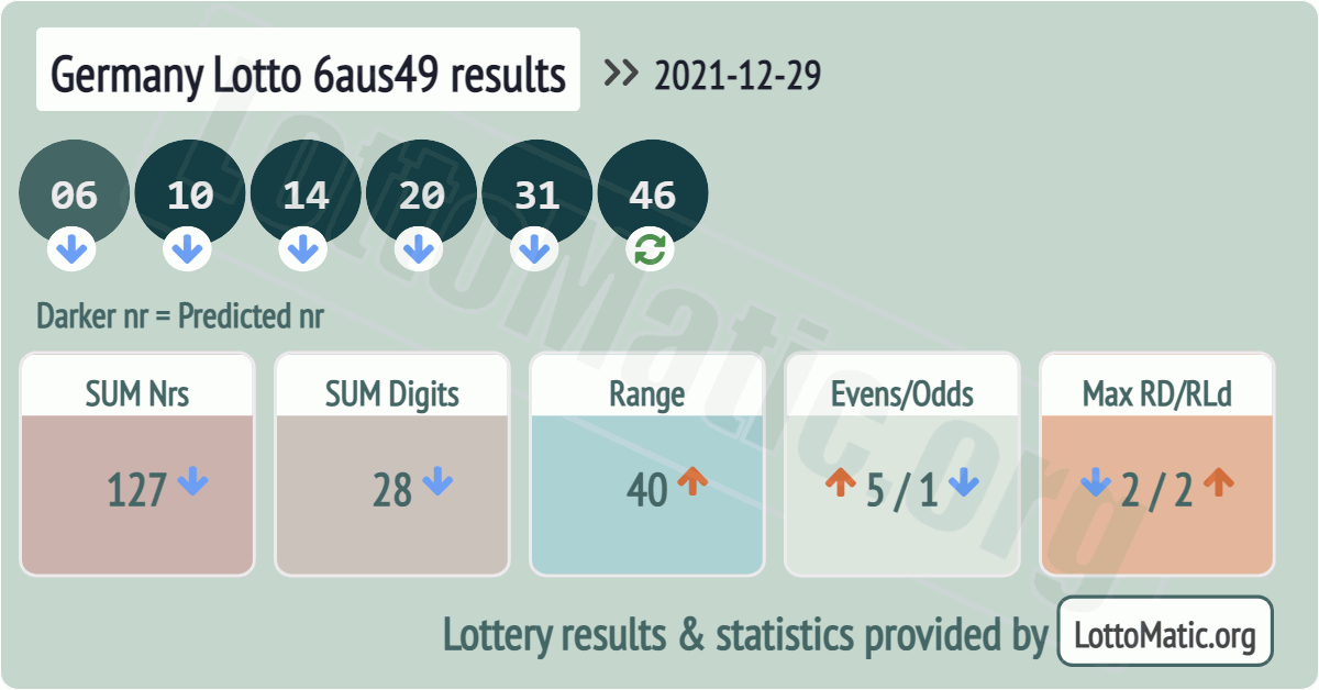 Germany Lotto 6aus49 results drawn on 2021-12-29