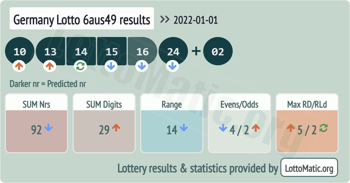 Germany Lotto 6aus49 results drawn on 2022-01-01