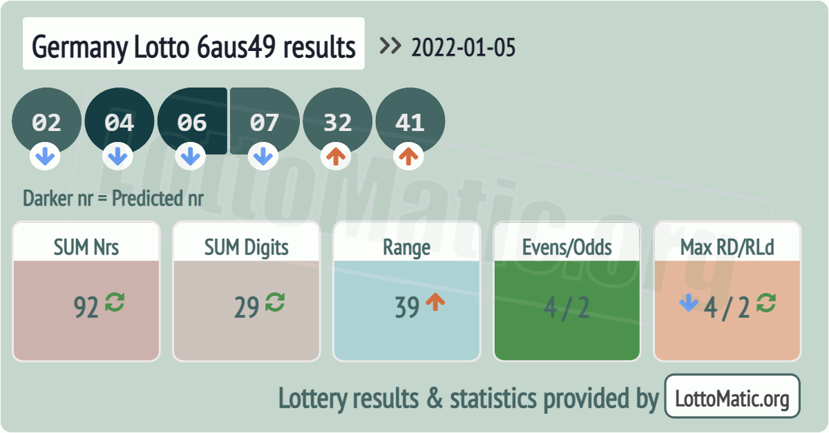 Germany Lotto 6aus49 results drawn on 2022-01-05
