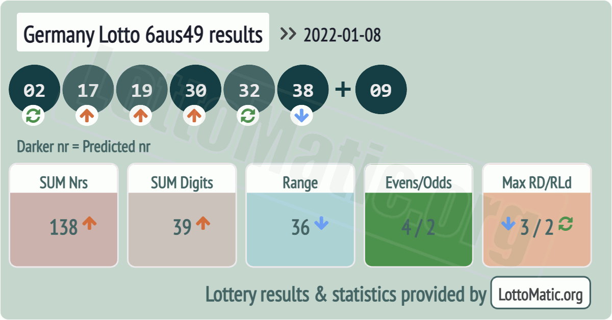 Germany Lotto 6aus49 results drawn on 2022-01-08