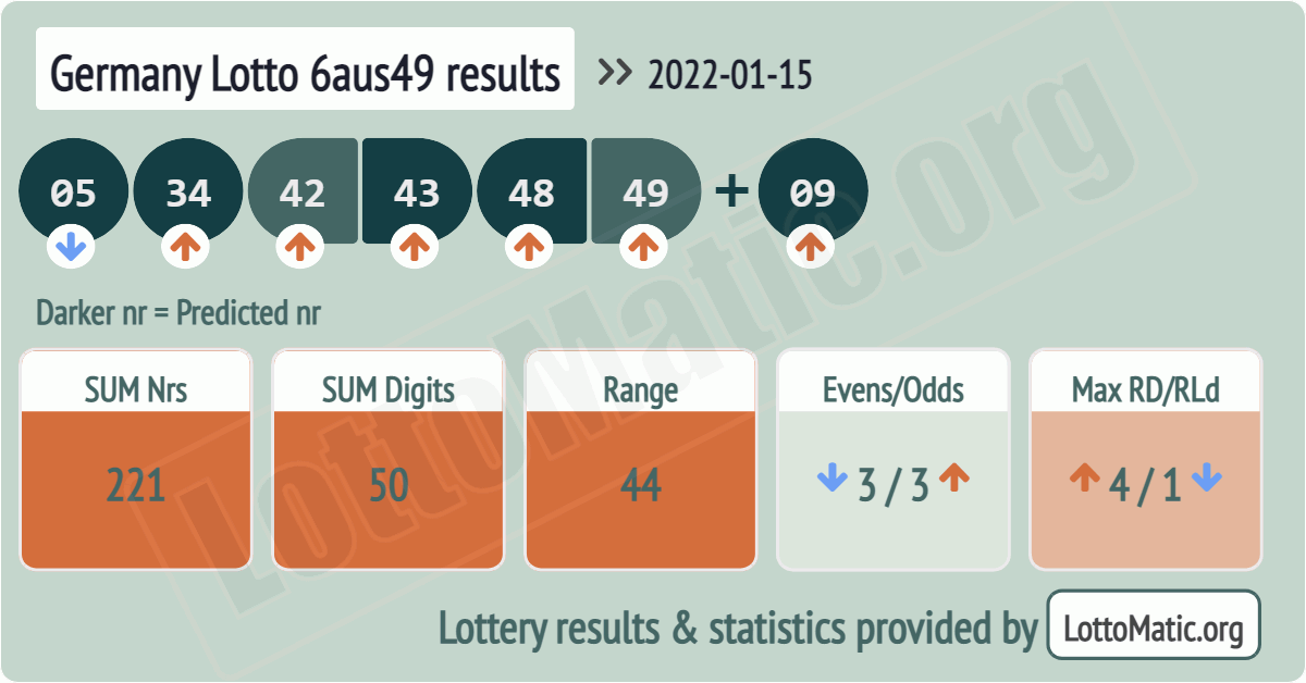 Germany Lotto 6aus49 results drawn on 2022-01-15