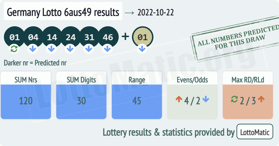 Germany Lotto 6aus49 results drawn on 2022-10-22