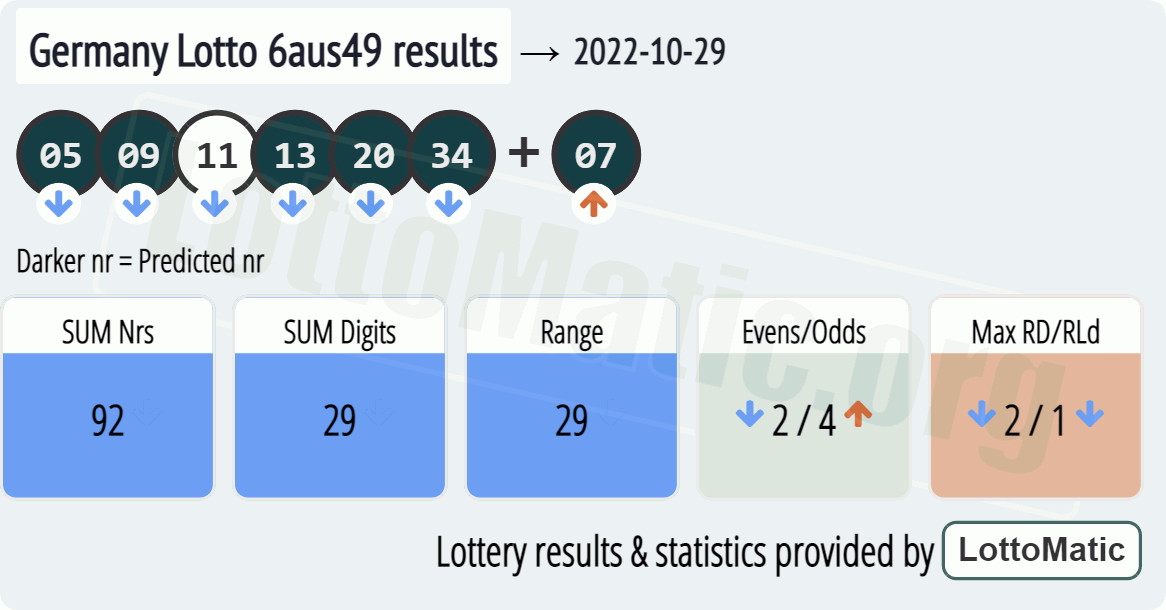 Germany Lotto 6aus49 results drawn on 2022-10-29