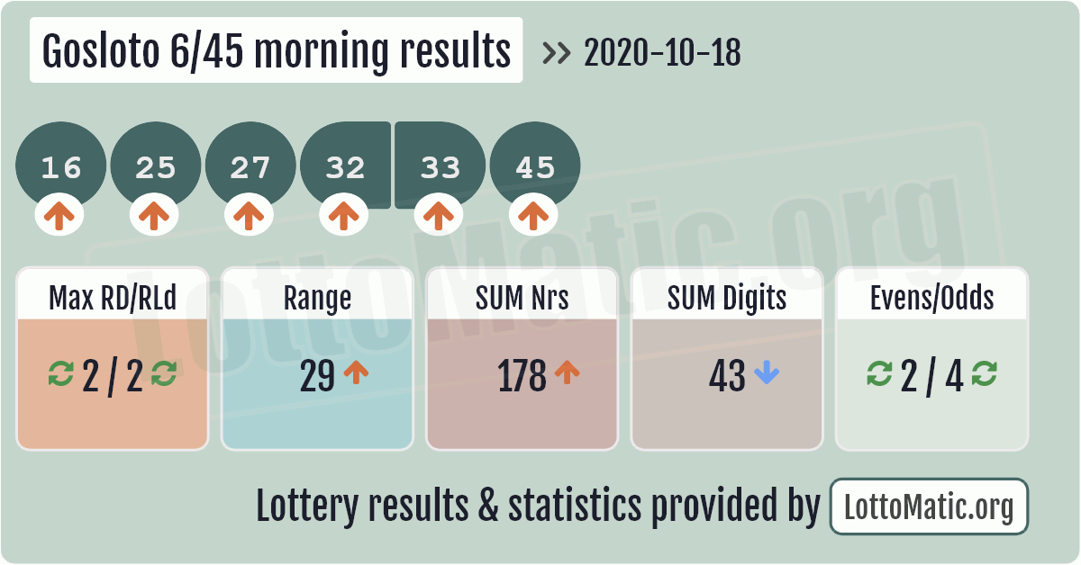 russia lotto morning results today