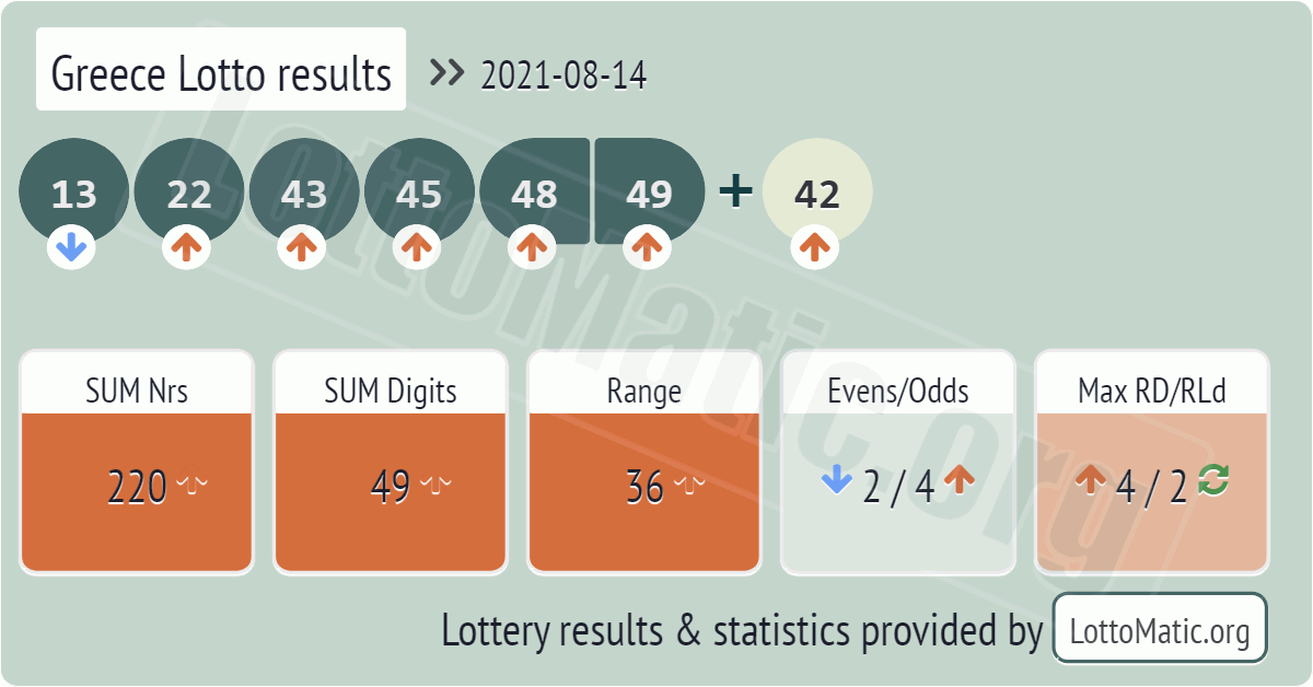Greece Lotto results drawn on 2021-08-14
