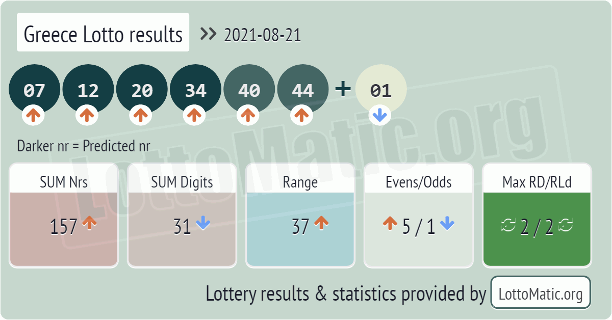 Greece Lotto results drawn on 2021-08-21