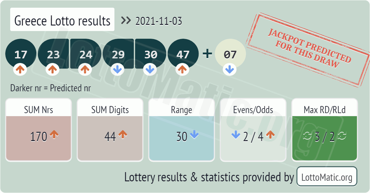 Greece Lotto results drawn on 2021-11-03