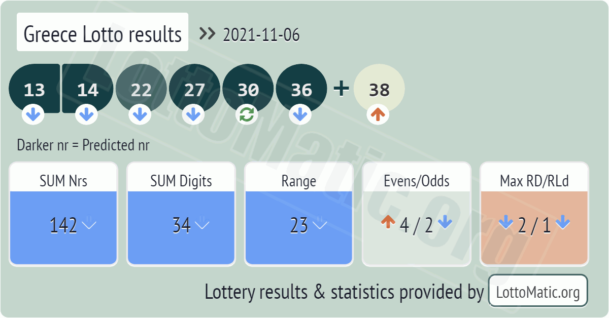 Greece Lotto results drawn on 2021-11-06