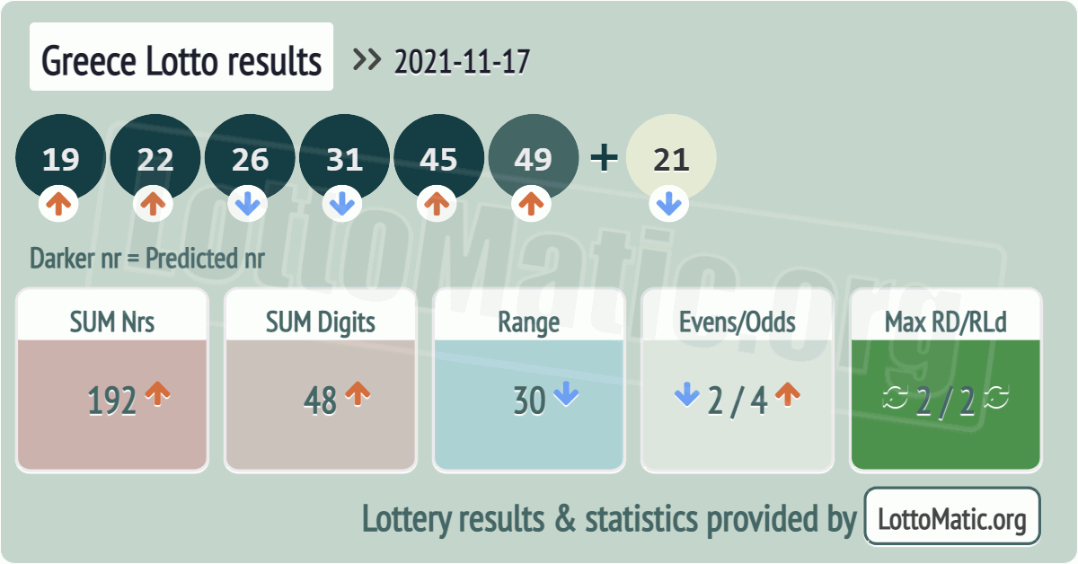 Greece Lotto results drawn on 2021-11-17