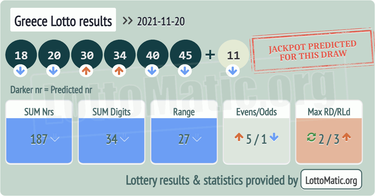 Greece Lotto results drawn on 2021-11-20