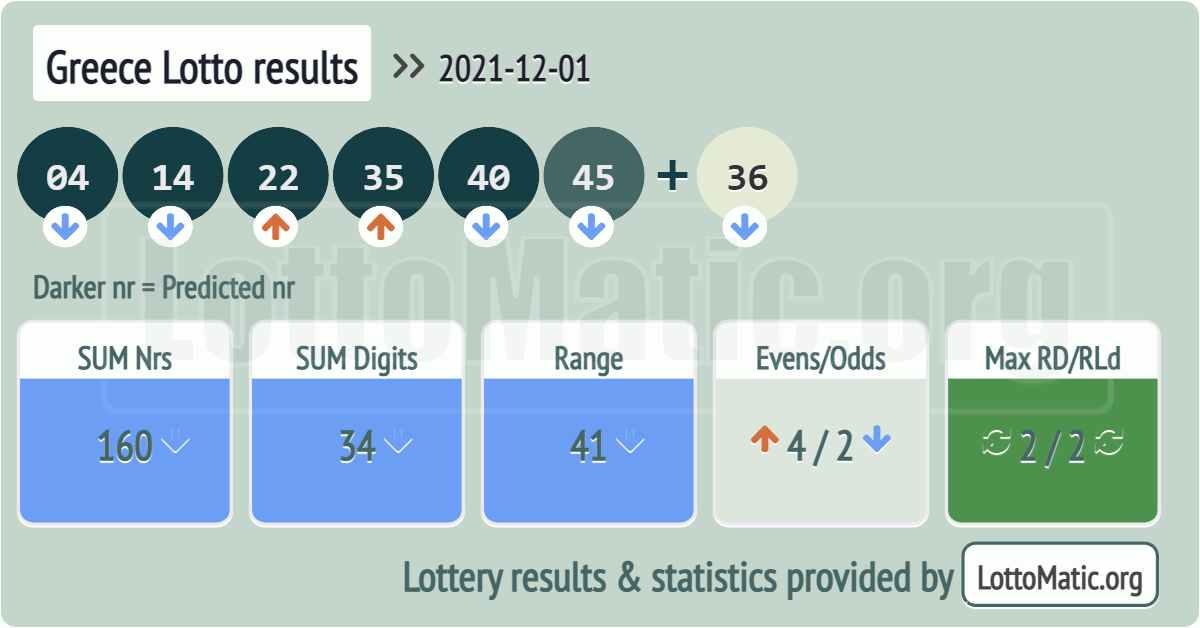Greece Lotto results drawn on 2021-12-01
