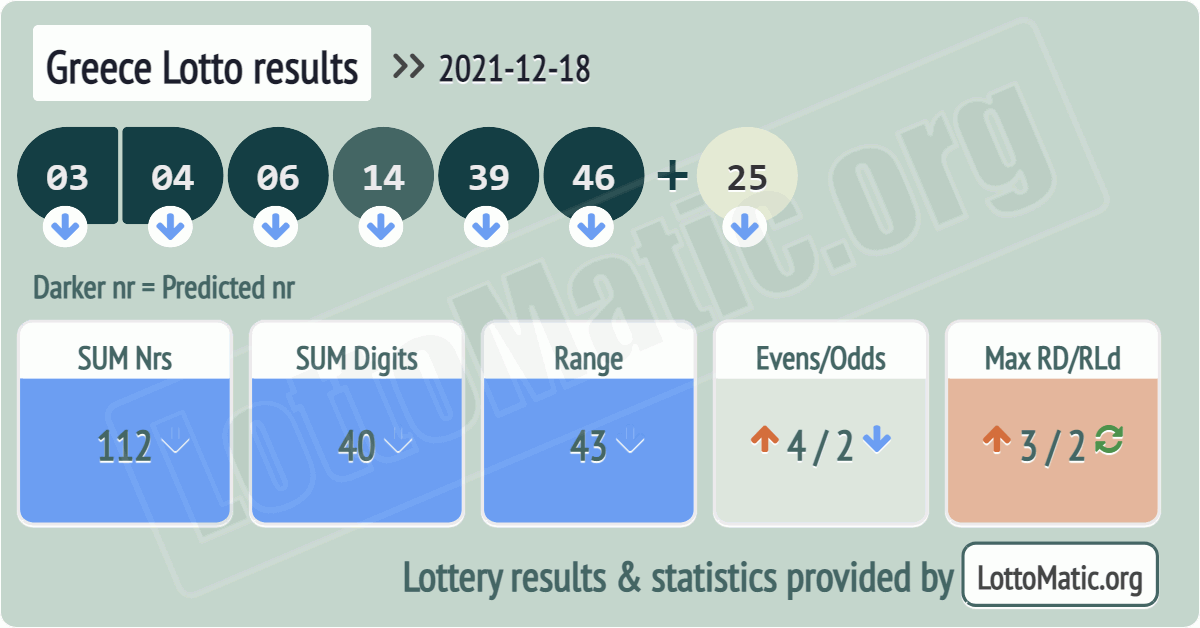 Greece Lotto results drawn on 2021-12-18