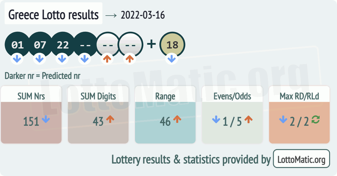 Greece Lotto results drawn on 2022-03-16