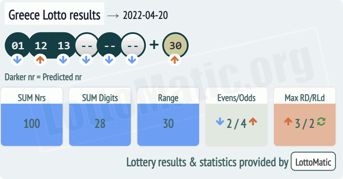 Greece Lotto results drawn on 2022-04-20