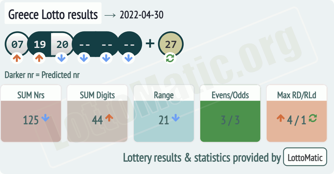 Greece Lotto results drawn on 2022-04-30
