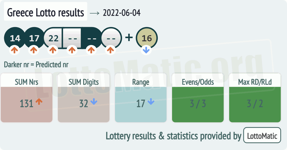 Greece Lotto results drawn on 2022-06-04